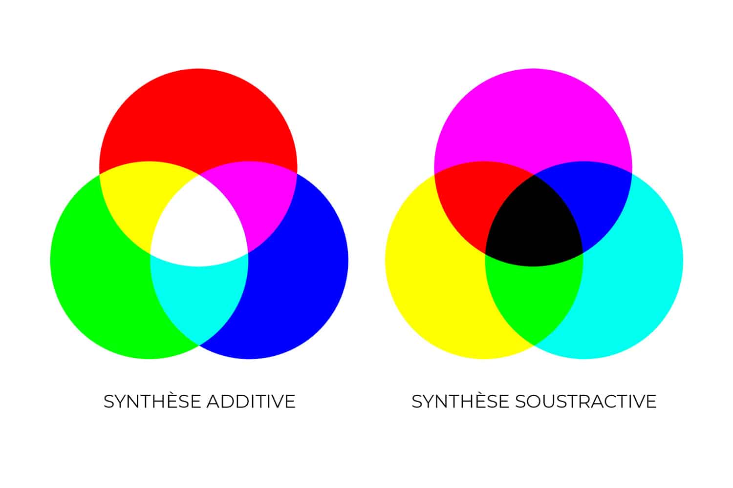 Schémas de synthèse additive et synthèse soustractive